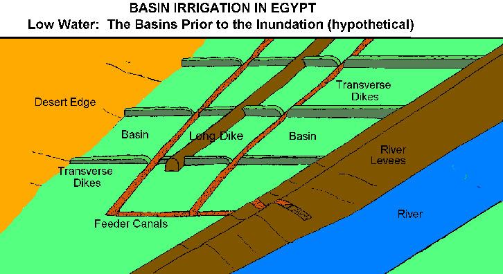 egyptian-basin-irrigation-early-hydraulics